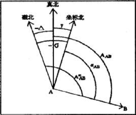 磁北與真北之間的水平夾角為